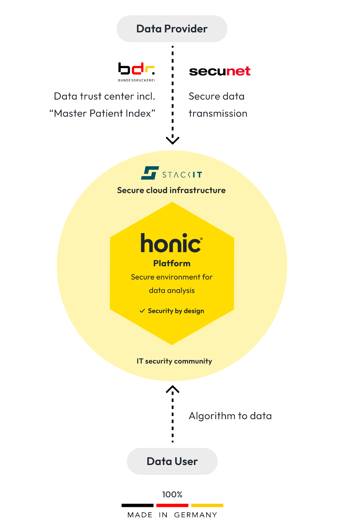 Graphic Honic platform