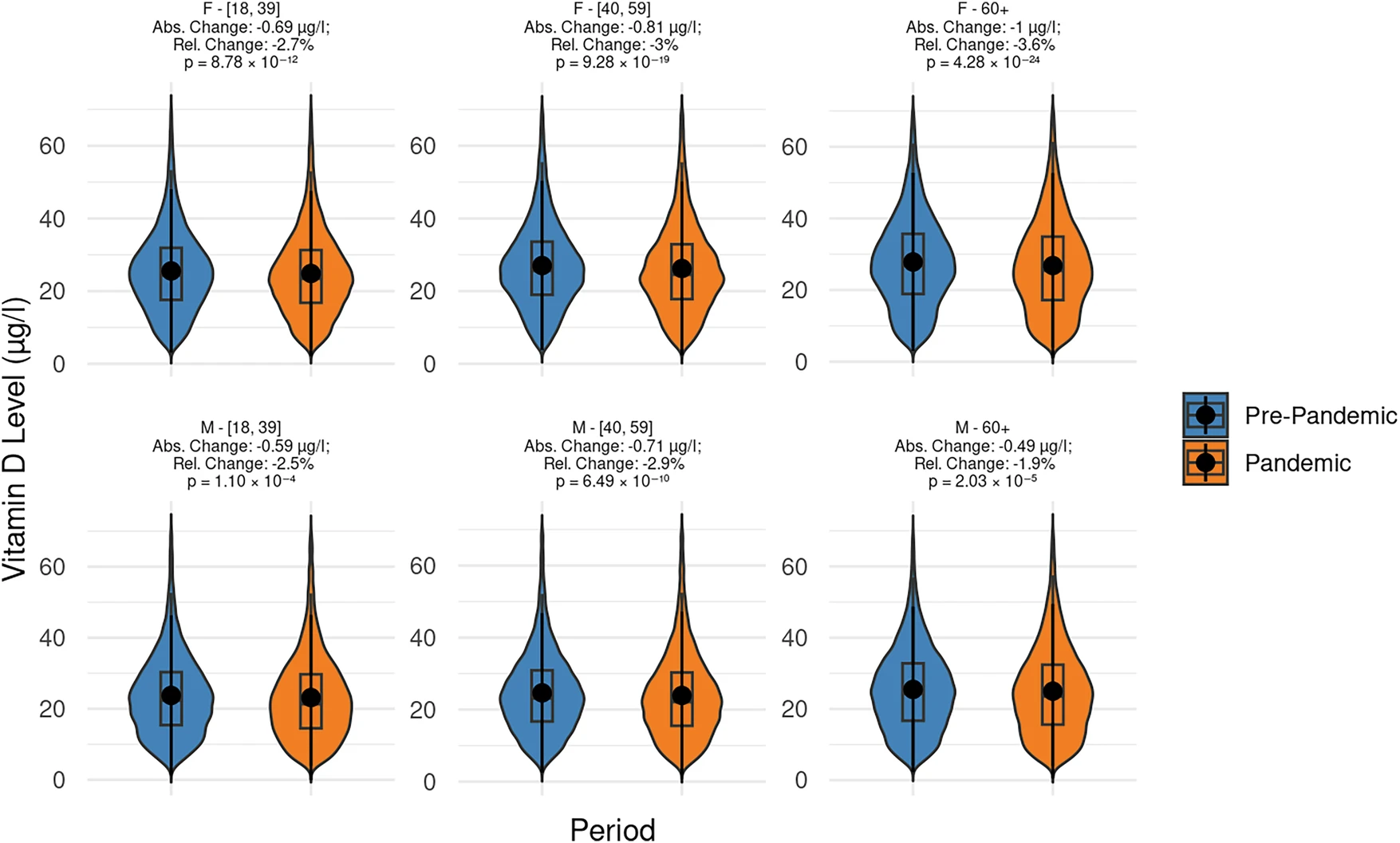 Fig. 3: Reduction in mean vitamin D levels during the COVID-19 pandemic across age and gender groups.